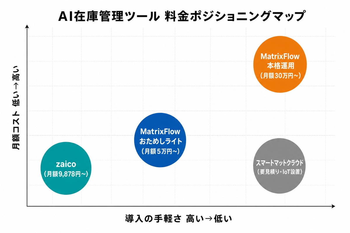 AI在庫管理ツールの料金ポジショニングマップ。縦軸に月額コスト、横軸に導入の手軽さを取り、zaico・MatrixFlow・スマートマットクラウドなどを配置した図解