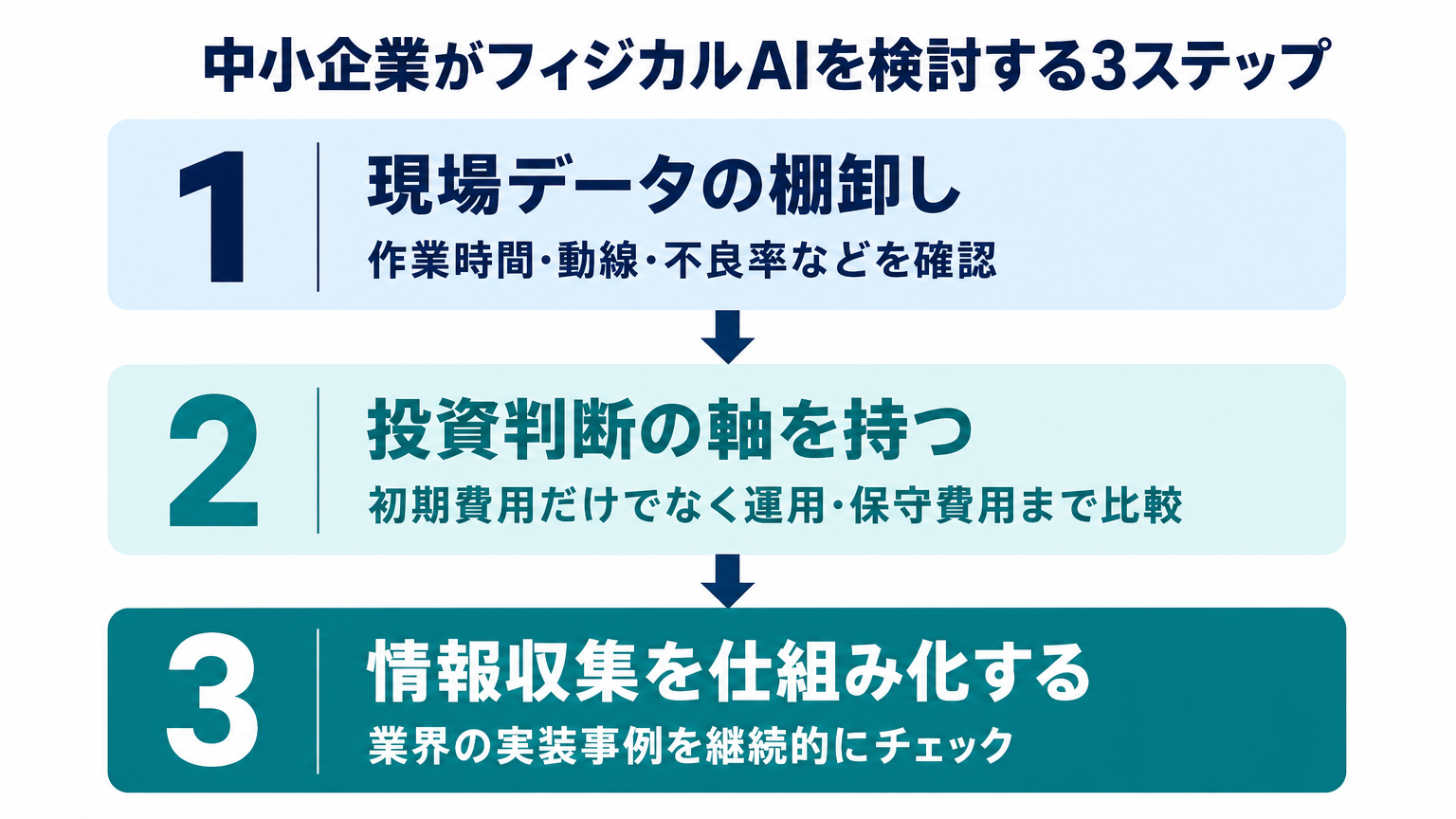 中小企業がフィジカルAI導入を検討する3ステップのフロー図解。現場データの棚卸し、投資判断の軸を持つ、情報収集の仕組み化という順序を示す