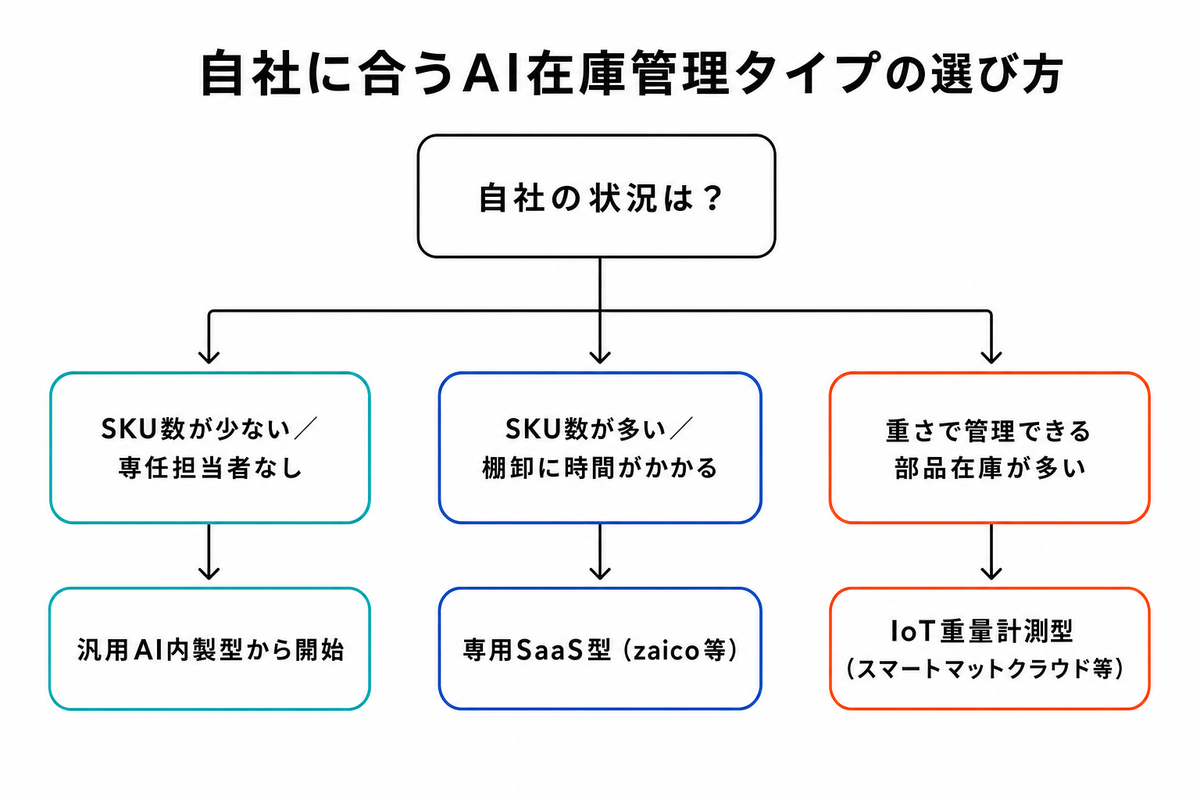 AI在庫管理ツールの選び方フローチャート。SKU数・専任担当者の有無・予算から3タイプのどれを検討すべきか分岐させた図解