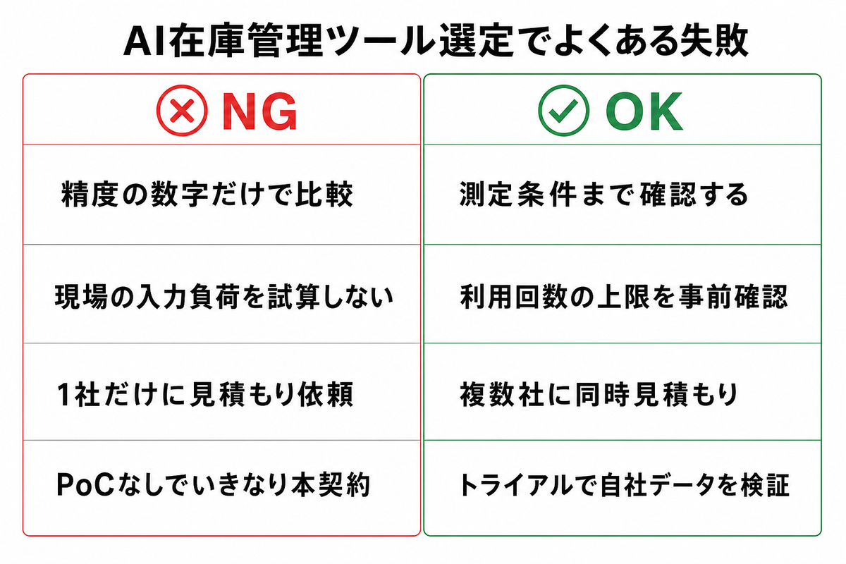 AI在庫管理ツール選定でよくある失敗パターンと正しいアプローチを対比した図解。4つの失敗例をNGとOKで示している