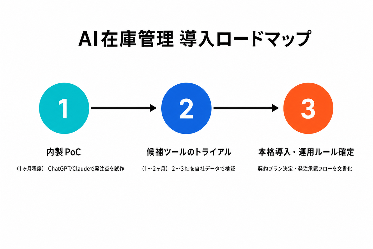 AI在庫管理導入のロードマップ図解。PoCから試験運用、本格導入までの3ステップの流れを示している