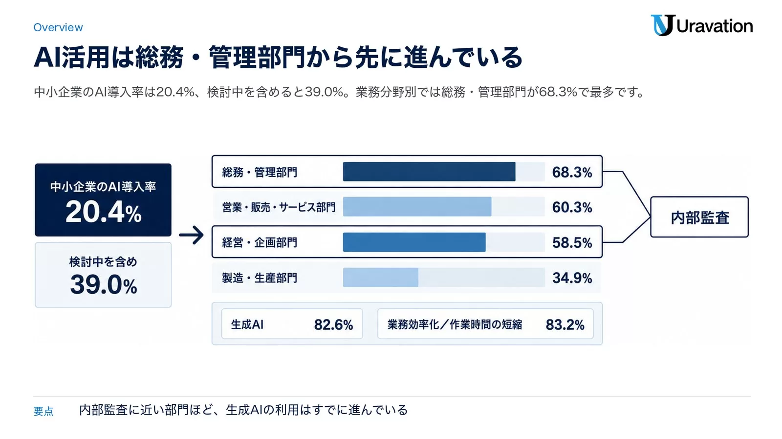 中小企業基盤整備機構の調査による業務分野別AI導入率。総務・管理部門68.3%、営業・販売・サービス部門60.3%、経営・企画部門58.5%、製造・生産部門34.9%を示す棒グラフ