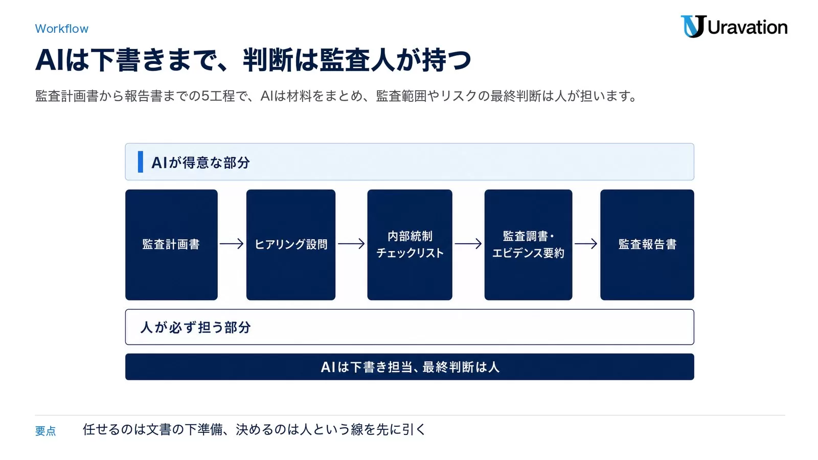 内部監査×AIで効率化できる5つの業務を示すインフォグラフィック。監査計画書のドラフト作成、ヒアリング設問の設計、内部統制チェックリストの作成、監査調書・エビデンスの要約、監査報告書のドラフト作成の5枚のカード