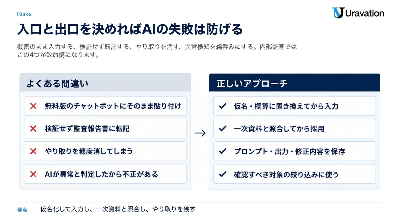 内部監査でAIを使う際の失敗パターンを示すインフォグラフィック。機密資料の外部AIへの入力、AI出力の未検証転記、監査証跡の未記録、異常検知結果の鵜呑みの4項目