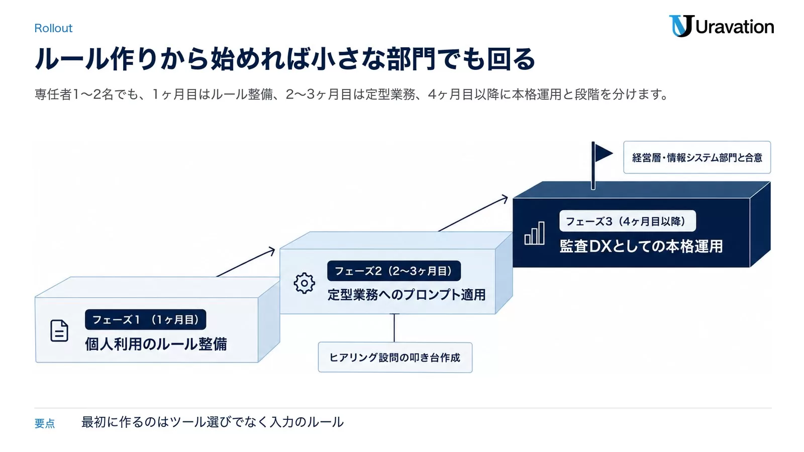 小規模内部監査部門が始める3つのフェーズを示すロードマップ図。フェーズ1は個人利用のルール整備、フェーズ2は定型業務へのプロンプト適用、フェーズ3は監査DXとしての本格運用