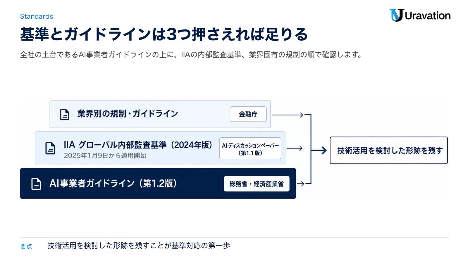内部監査AI活用で押さえるべき3つの指針を示すインフォグラフィック。IIAグローバル内部監査基準2024年版、AI事業者ガイドライン第1.2版、業界別の規制・ガイドラインの3枚のカード