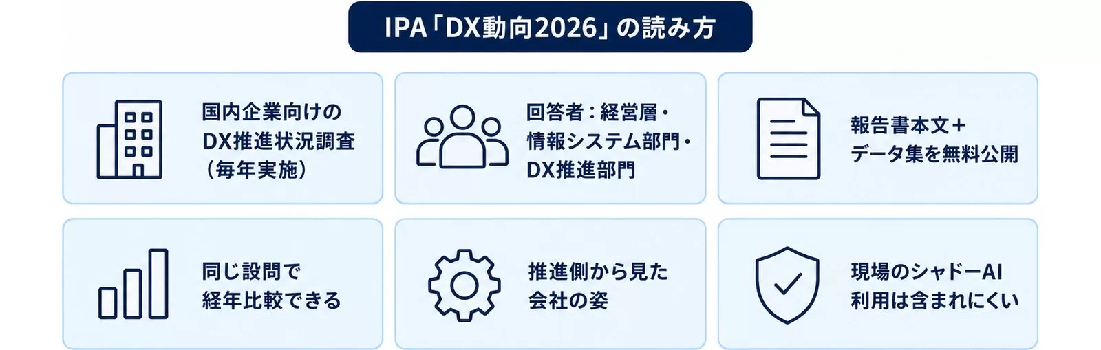 IPA「DX動向2026」の調査設計と読むときの前提を6つのカードで示した図