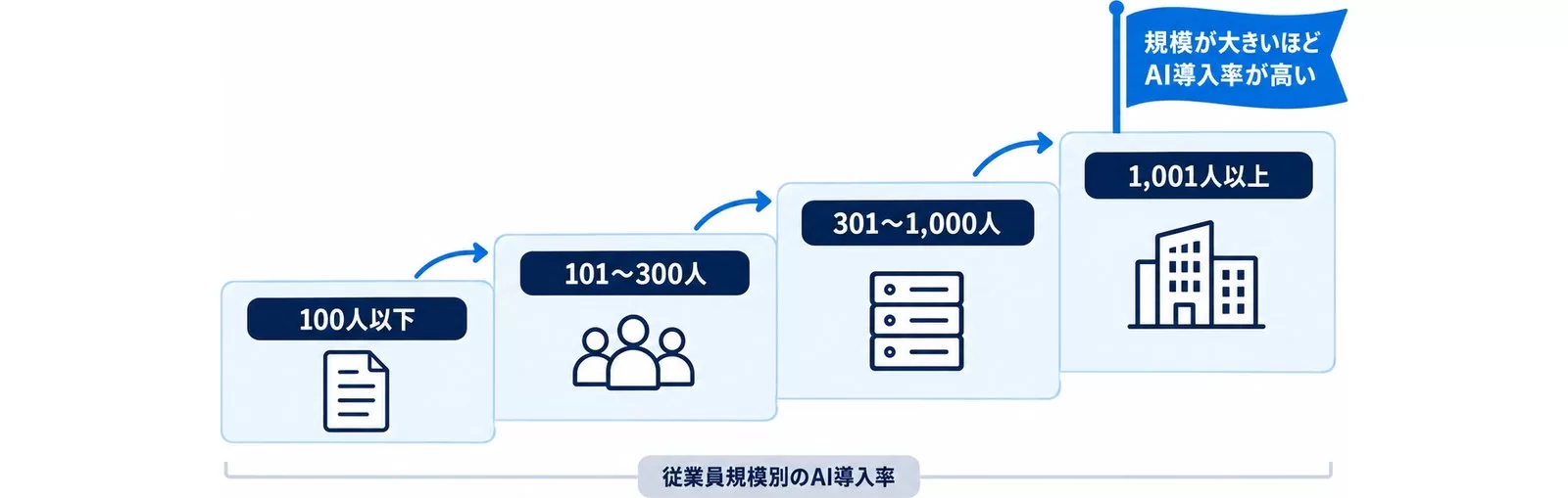 従業員規模が大きいほどAI導入率が高くなる4段の階段を示す図
