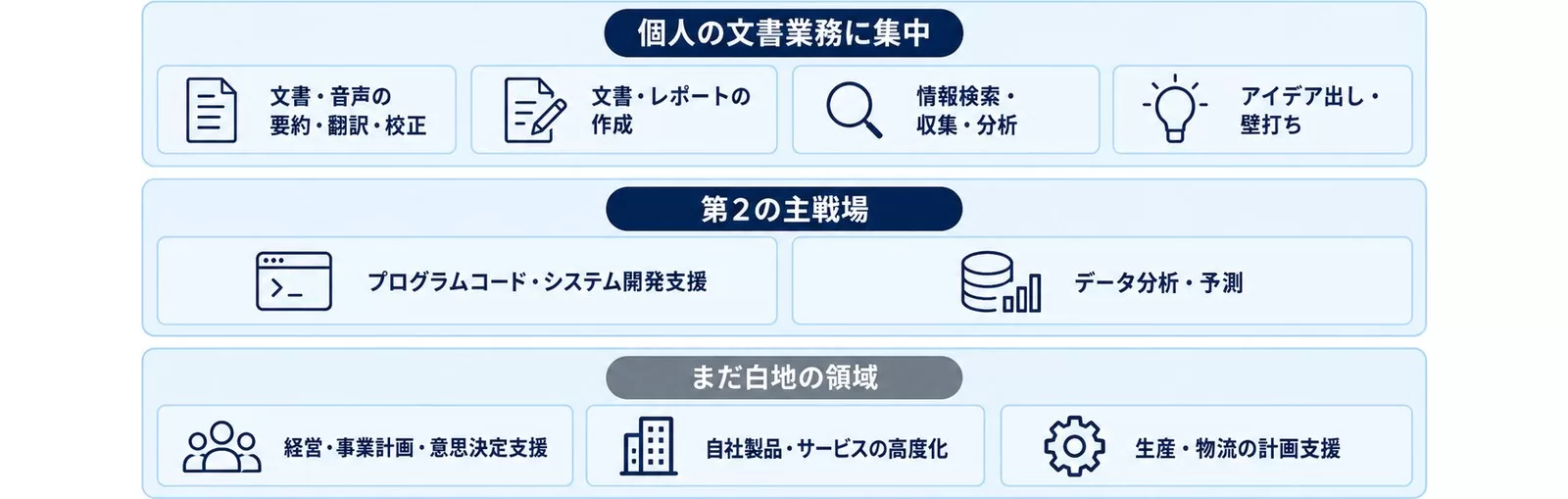 AIの利用用途が個人の文書業務に集中し、事業に直結する用途は白地であることを3層で示す図