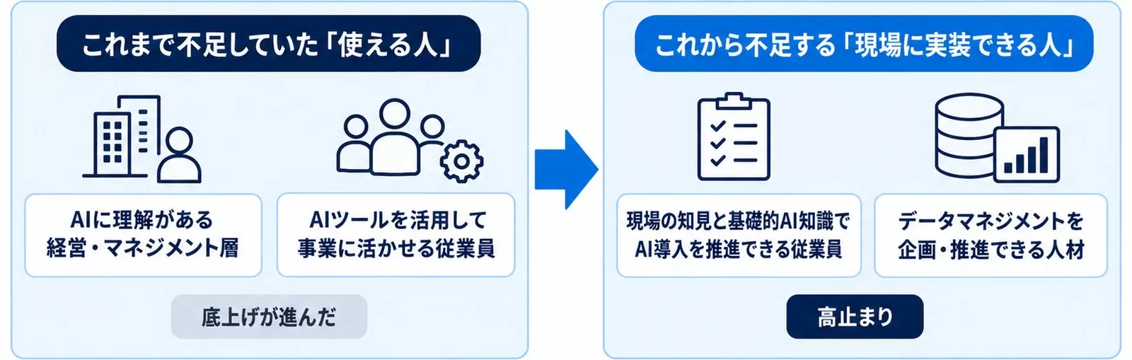 不足の中心が「使える人」から「現場に実装できる人」へ移っていることを示す図