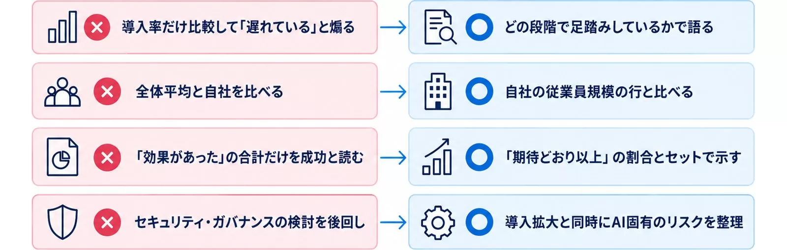 全国調査を社内資料に使うときの読み違い4つと正しい読み方を対比した図