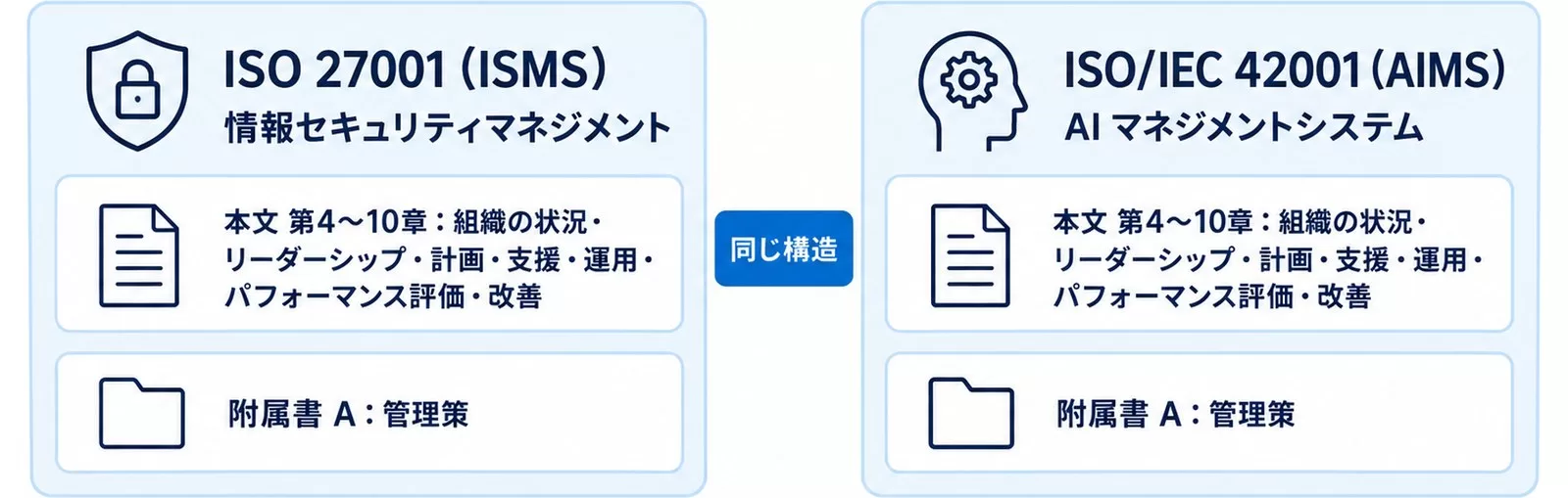 ISO 27001とISO 42001の構造の共通点