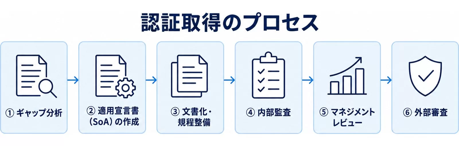 ISO 42001認証取得の6ステップ