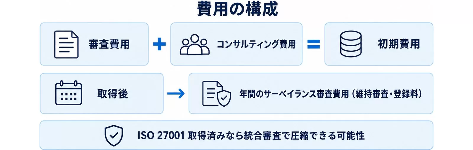 ISO 42001認証の費用構成
