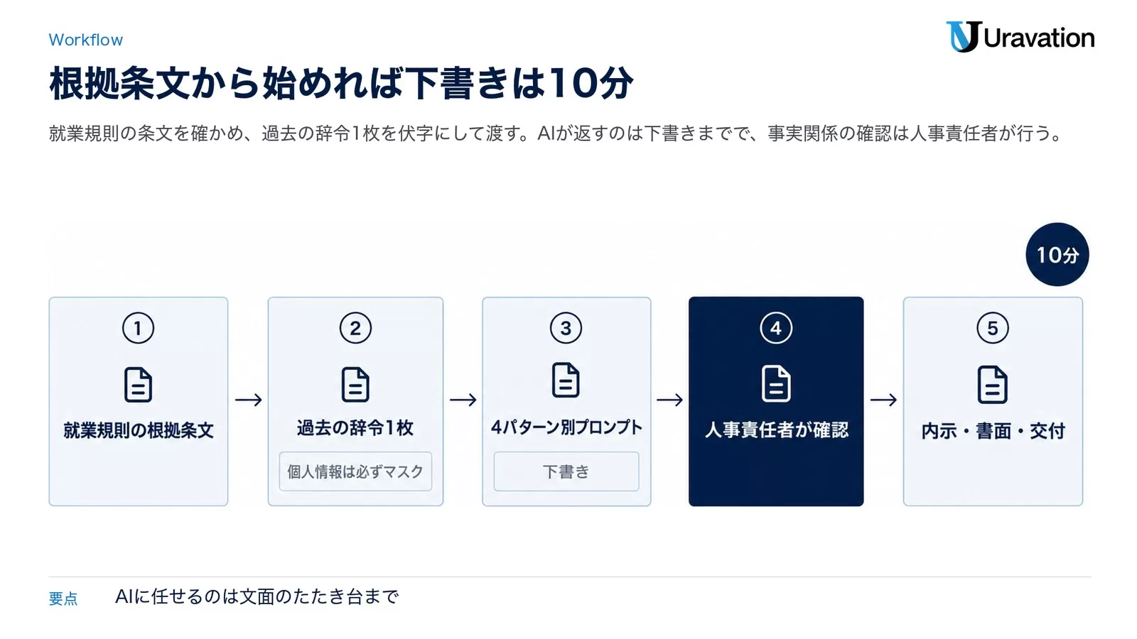 就業規則の根拠条文の確認から過去の辞令の伏字化、プロンプトでの下書き、人事責任者の確認、交付までを5つの縦長ノードで左から右へつないだ図。