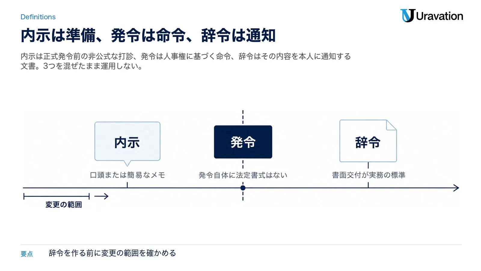 発令日を中心にした時間軸の上に、内示・発令・辞令を別々の形で置き、それぞれの書面の扱いを並べた図。