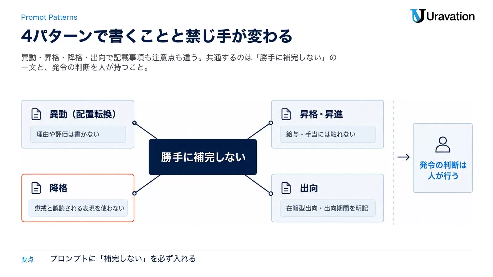 共通条件を中心に、異動・昇格・降格・出向の4パターンとそれぞれの禁じ手を配置し、点線の向こうに人が判断する範囲を置いた図。