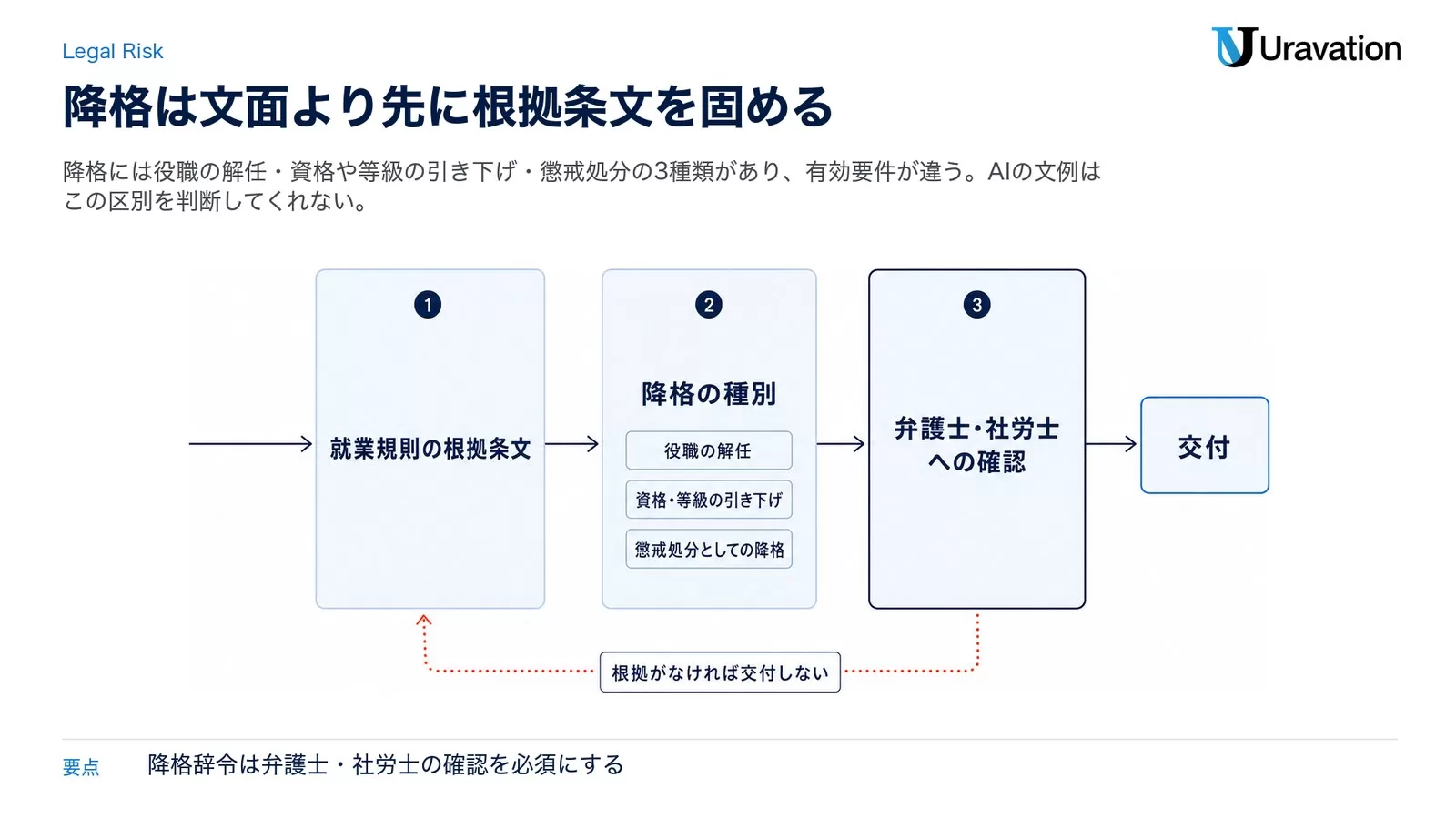 降格辞令が就業規則の根拠条文、降格の種別、弁護士・社労士の確認という3つの関門を通って交付に至り、通らなければ戻る流れを描いた図。