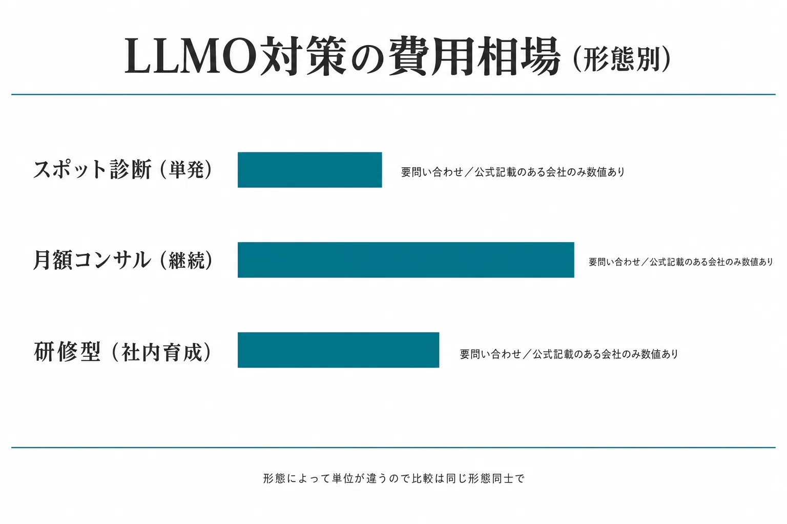 LLMO対策の費用相場をスポット診断・月額コンサル・研修型で比較した横棒グラフの図解