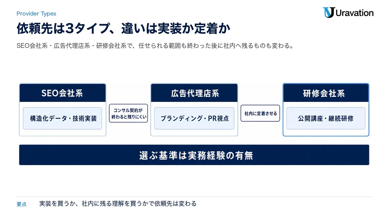 LLMO対策の依頼先3タイプ（SEO会社系・広告代理店系・研修会社系）の違いを比較したインフォグラフィック