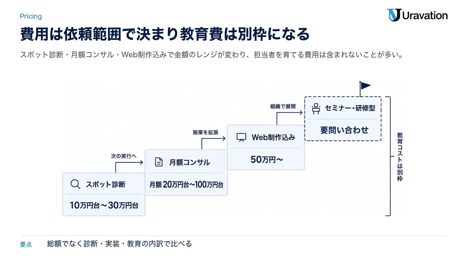 LLMO対策の費用相場をスポット診断・月額コンサル・研修型で比較した横棒グラフの図解