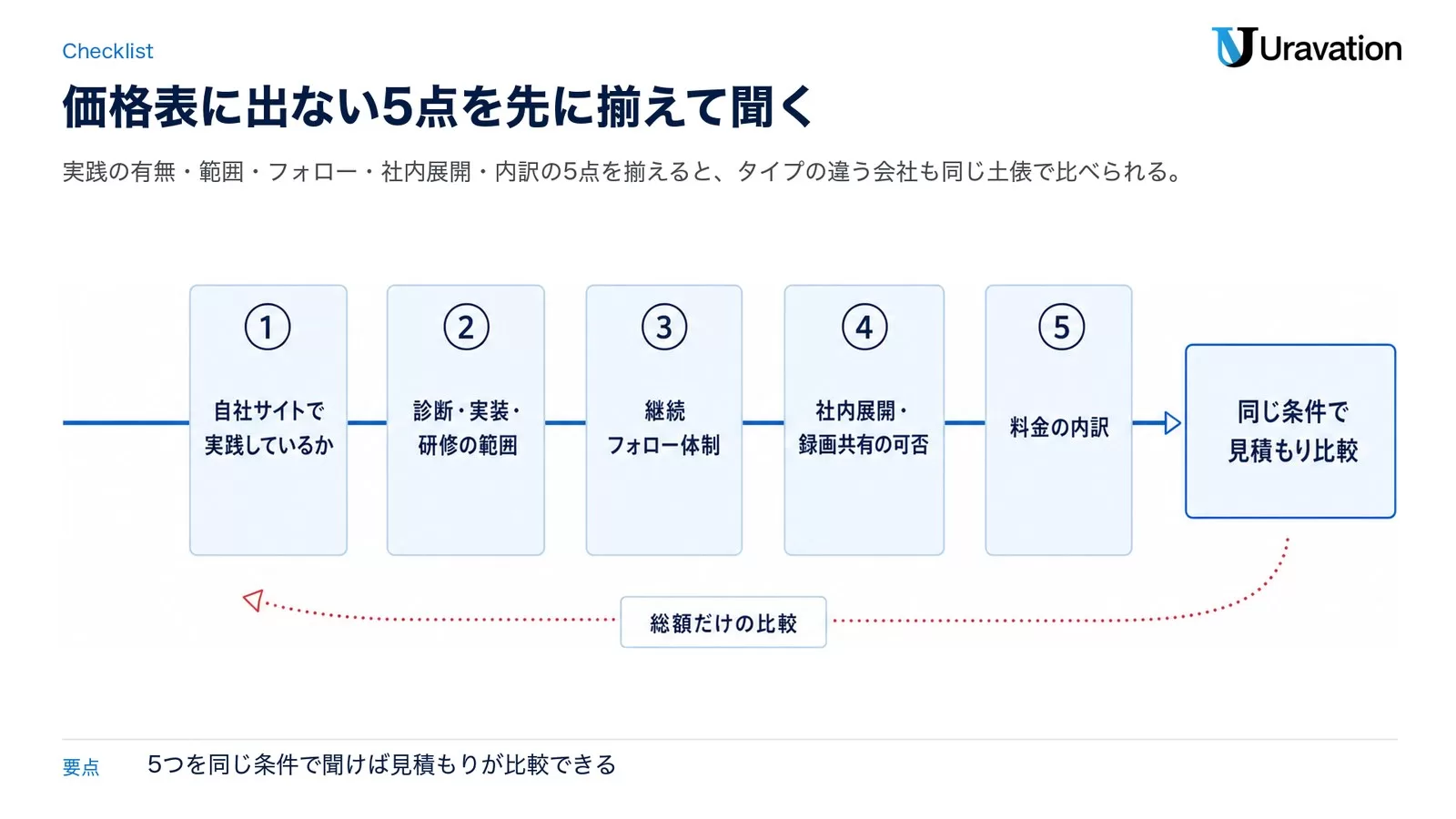 LLMO対策の依頼先を選ぶ際の5つのチェックポイントを示したチェックリスト風の図解