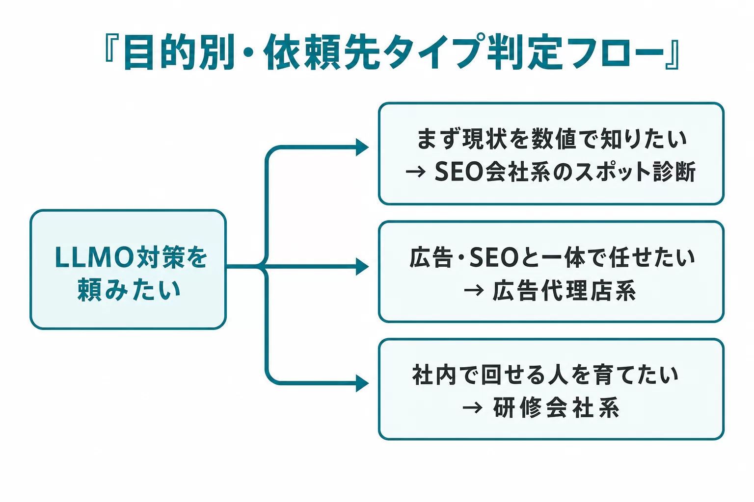 LLMO対策の依頼先タイプを目的別に判定するフローチャート図解