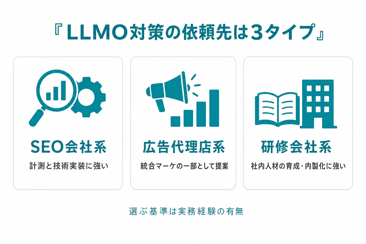 LLMO対策の依頼先3タイプ(SEO会社系・広告代理店系・研修会社系)の違いを比較したインフォグラフィック