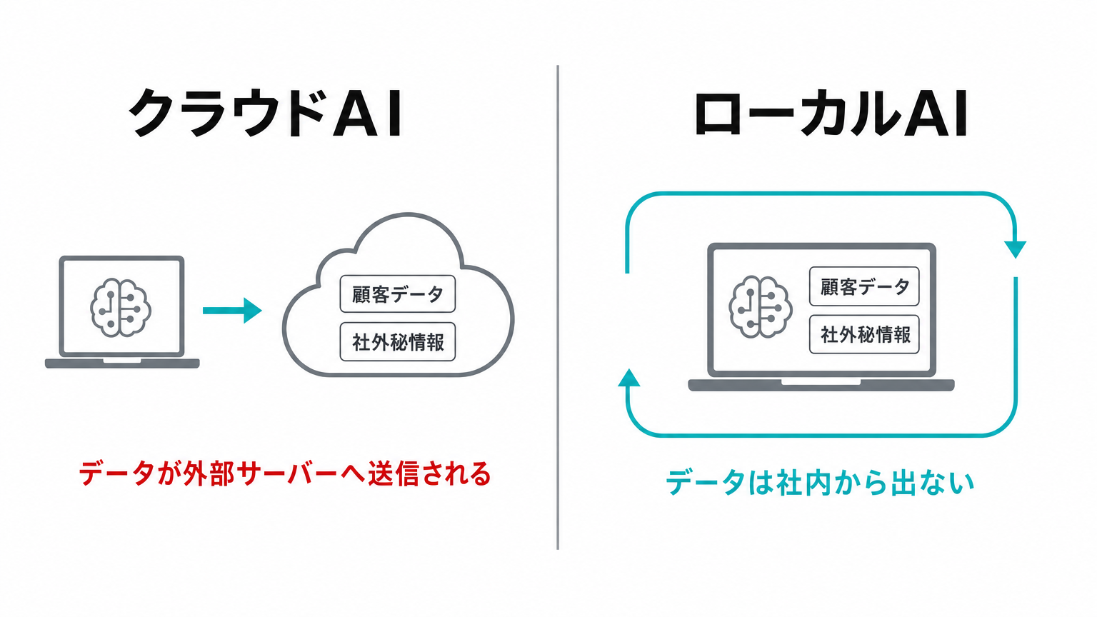 クラウドAIとローカルAIのデータの流れの違いを示す比較図