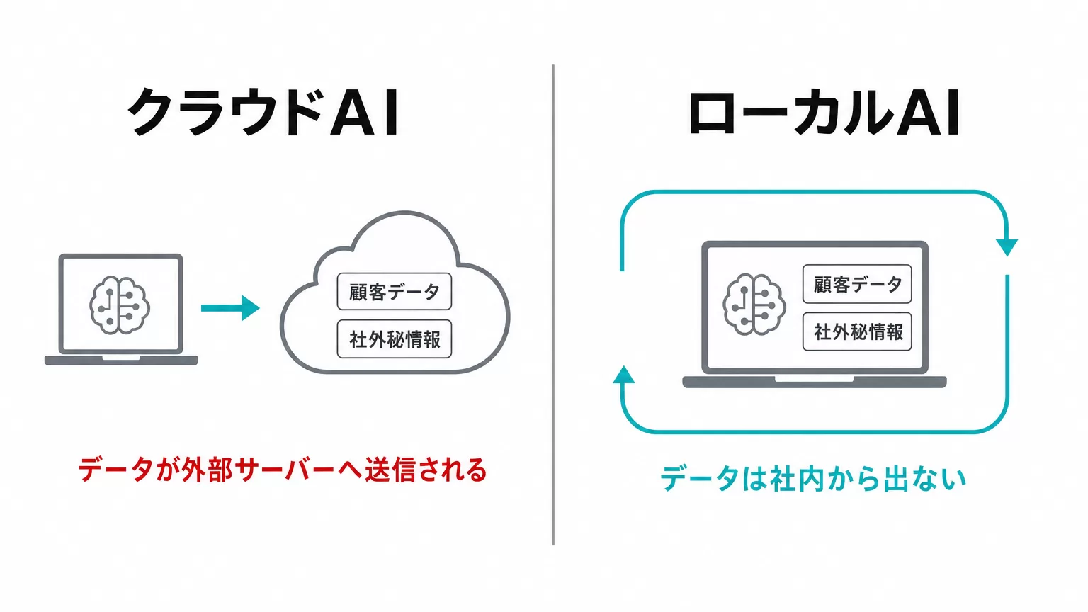 クラウドAIとローカルAIのデータの流れの違いを示す比較図
