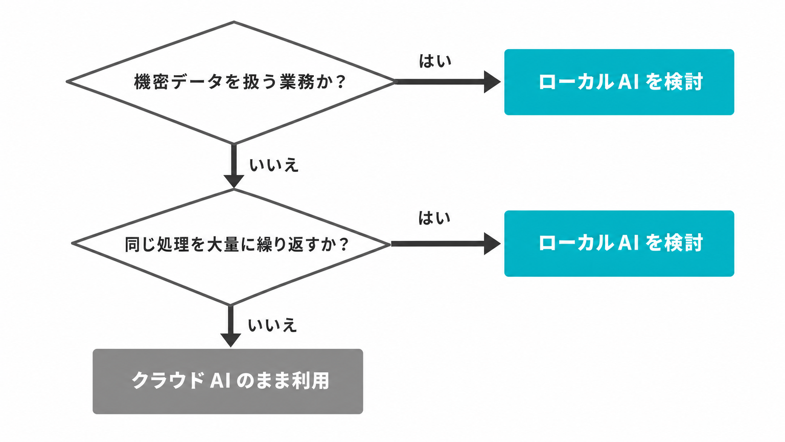 自社にローカルAIが必要かを判断する意思決定フローチャート