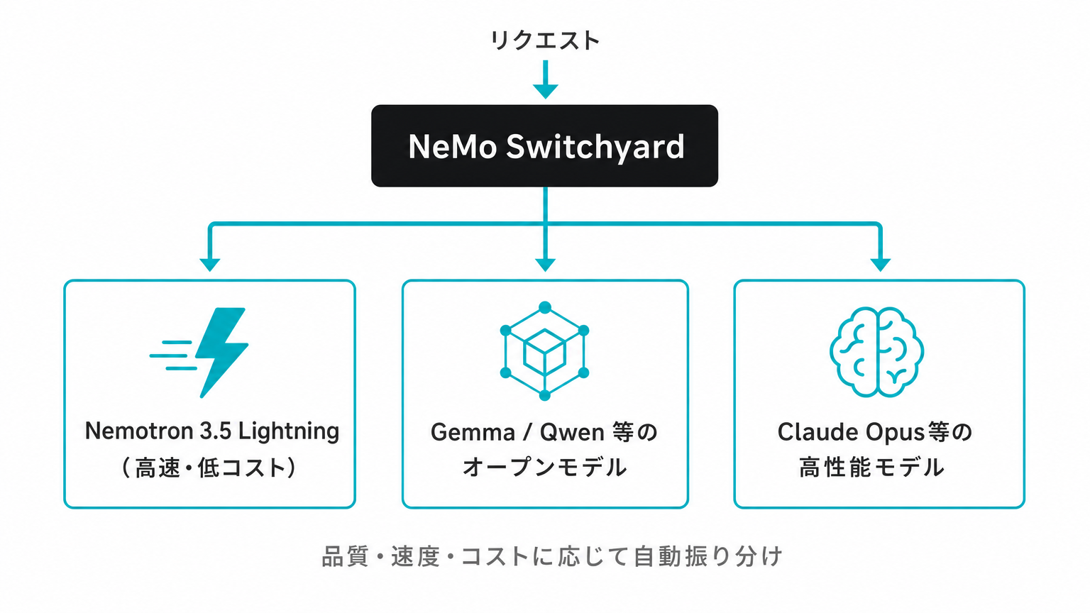 NeMo Switchyardが複数のAIモデルを自動でルーティングする仕組み図