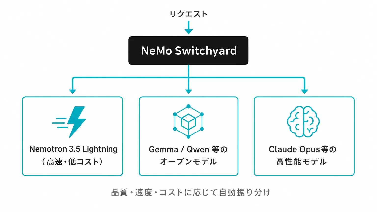 NeMo Switchyardが複数のAIモデルを自動でルーティングする仕組み図