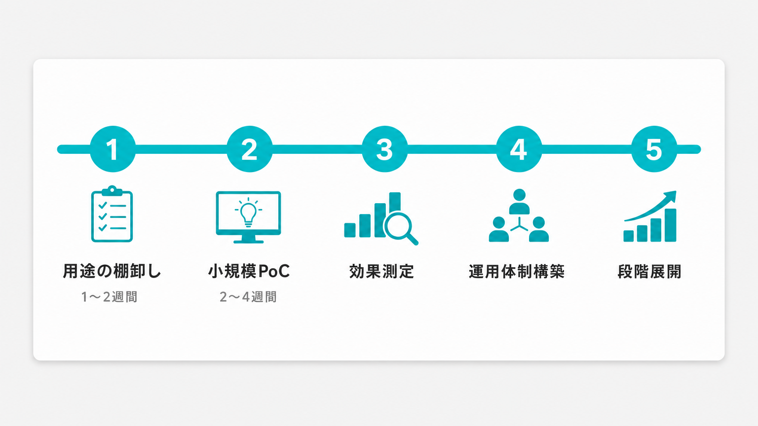 ローカルAI導入のPoCから本番展開までの5ステップロードマップ