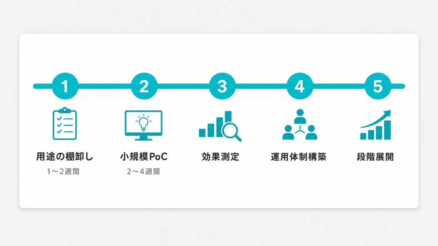 ローカルAI導入のPoCから本番展開までの5ステップロードマップ