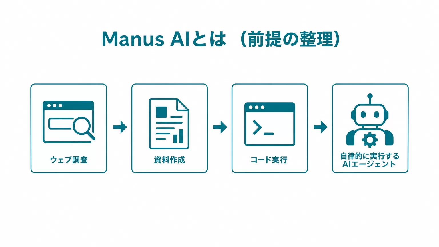 Manus AIとは（前提の整理）