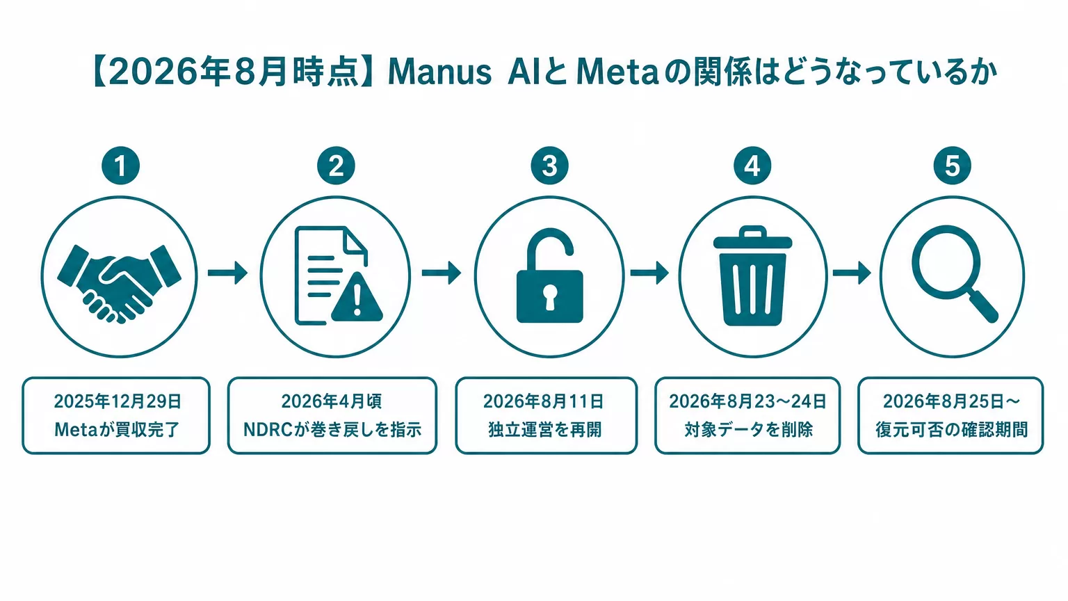 【2026年8月時点】Manus AIとMetaの関係はどうなっているか