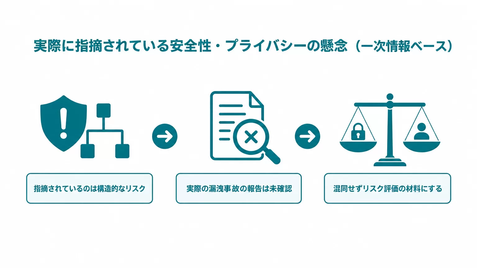 実際に指摘されている安全性・プライバシーの懸念（一次情報ベース）