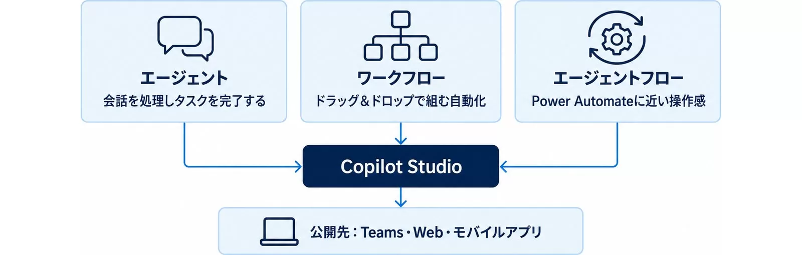 Copilot Studioで作れる3種類(エージェント・ワークフロー・エージェントフロー)と公開先を示す図
