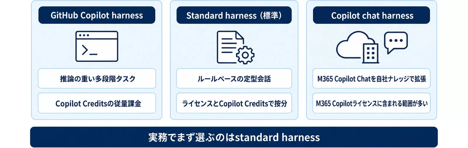 Copilot Studioの3つのハーネス（<a href=