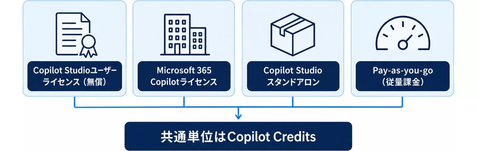 Copilot Studioの4つの入口がすべてCopilot Creditsを共通単位にすることを示す図