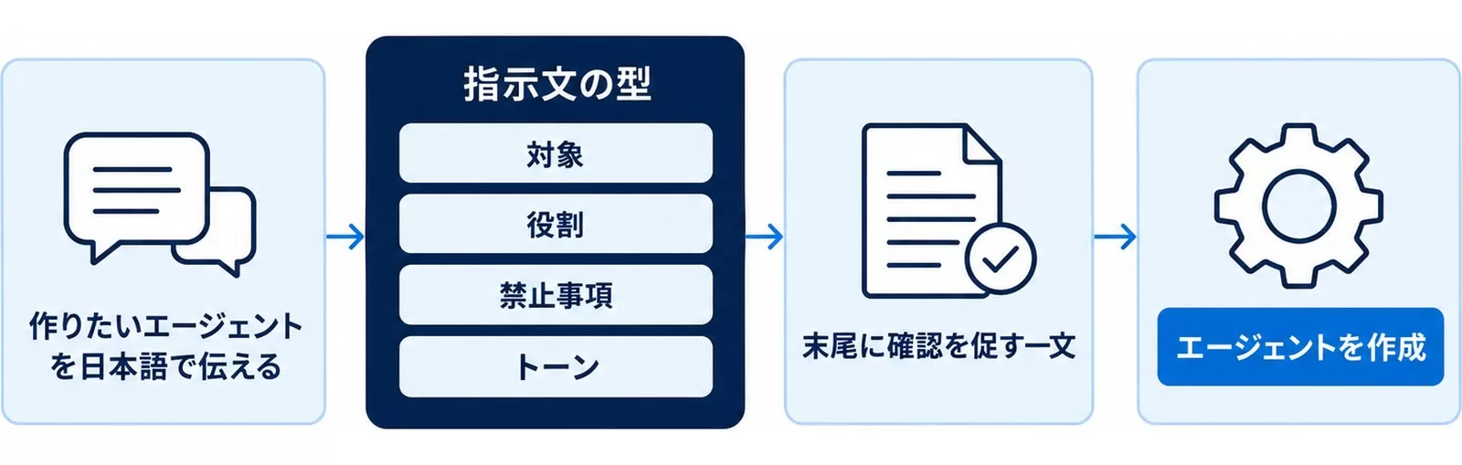 自然言語でエージェントを作る指示文の型(対象・役割・禁止事項・トーン)の流れを示す図