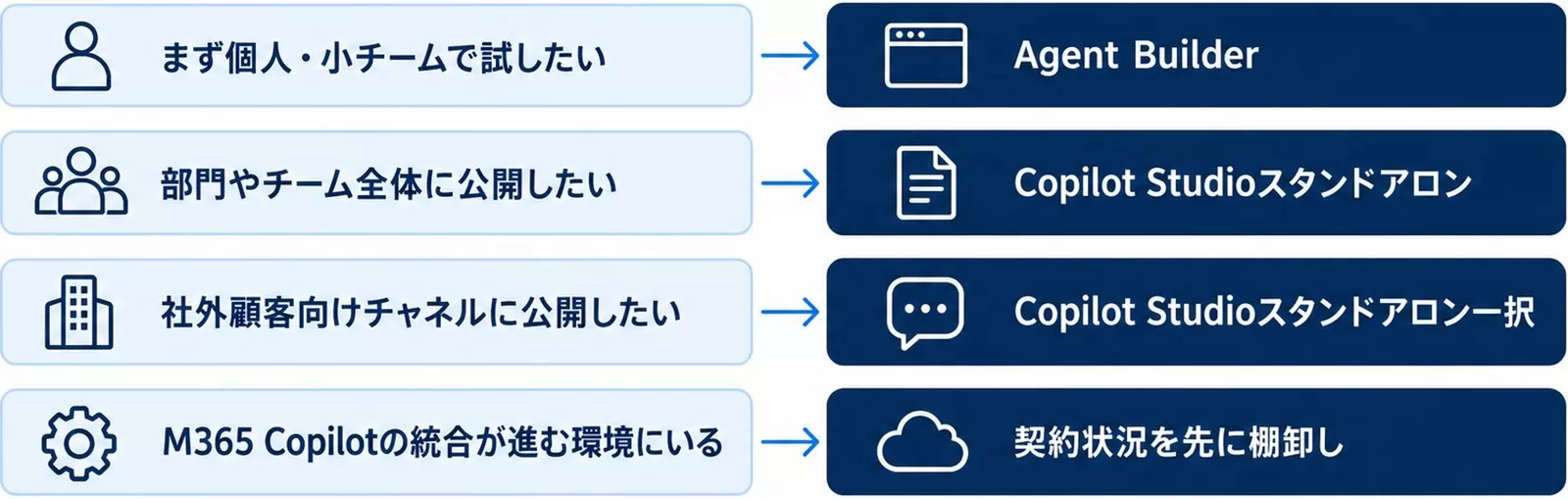 利用シーン別にAgent BuilderかCopilot Studioスタンドアロンかを選ぶ判断図