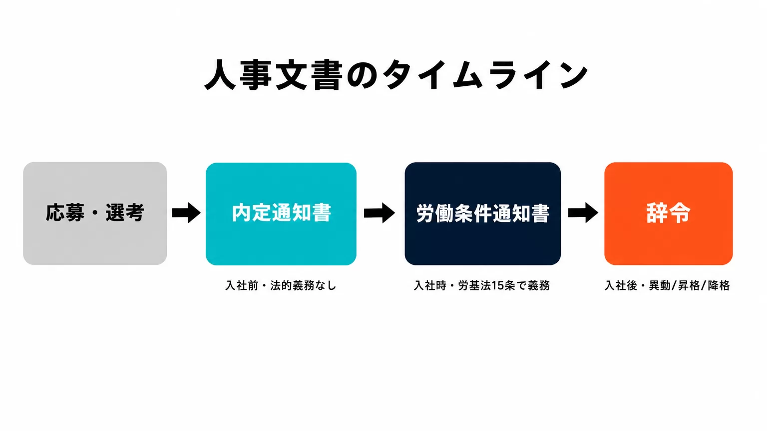 内定通知書・労働条件通知書・辞令の位置づけを示す人事文書タイムライン図
