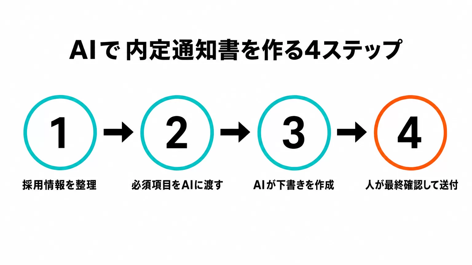 AIで内定通知書を作る4ステップのフロー図