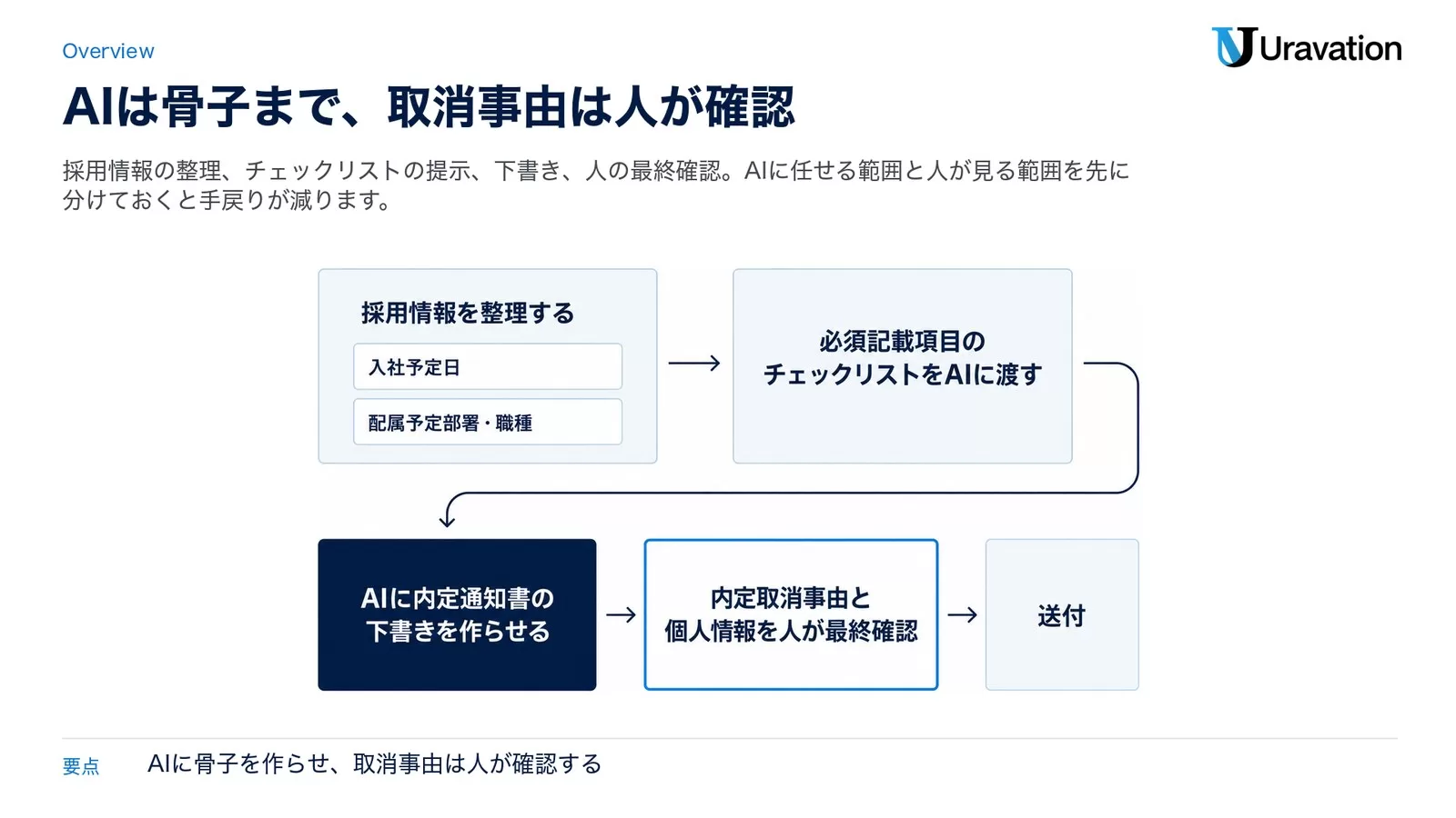 内定通知書・労働条件通知書・辞令の位置づけを示す人事文書タイムライン図