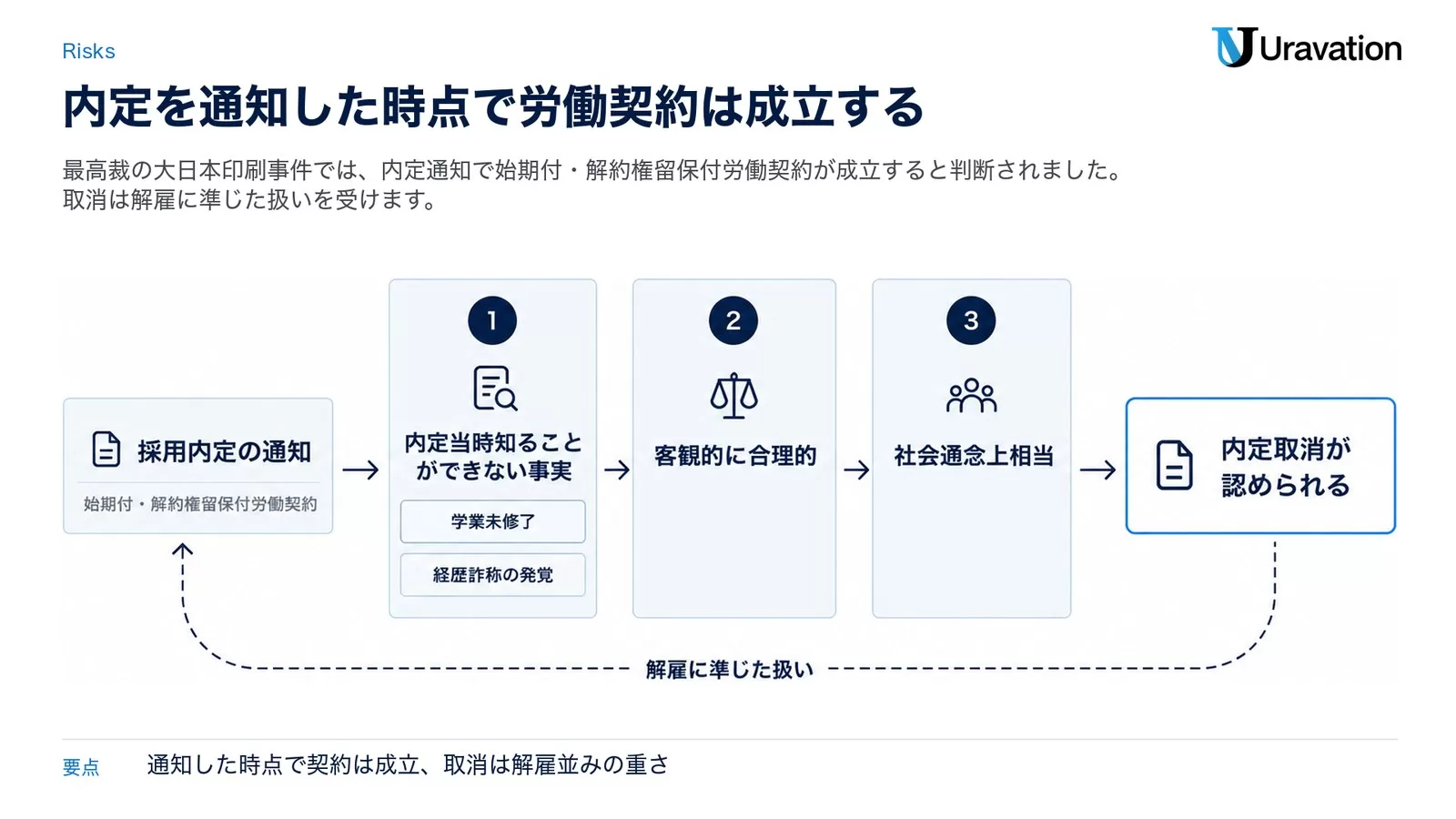 内定通知書の必須記載項目チェックリスト図解