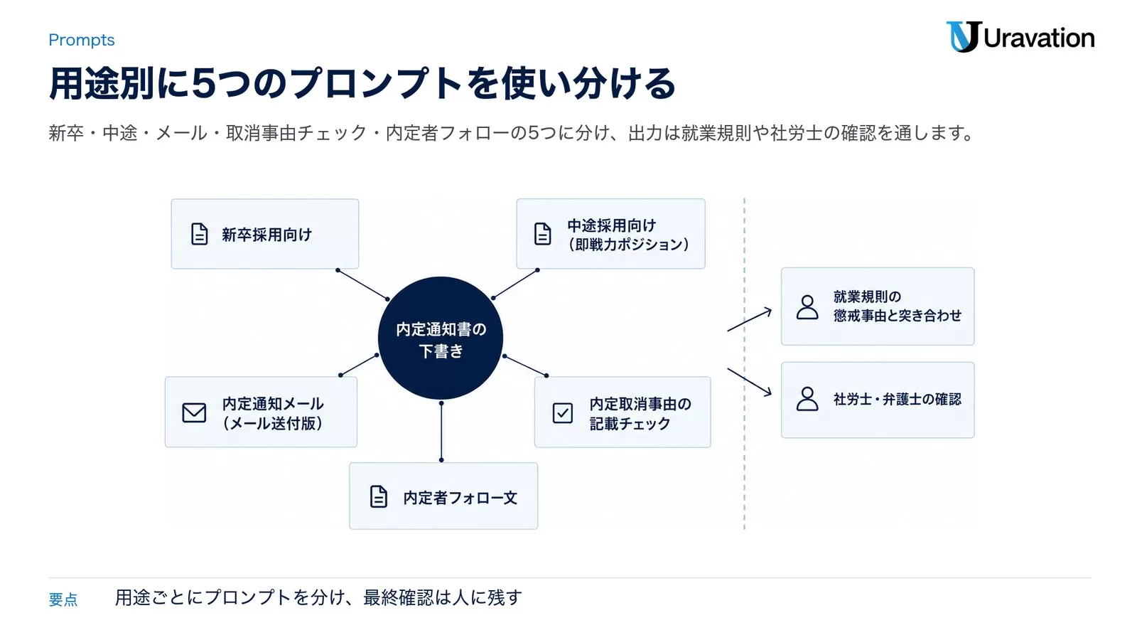 AIで内定通知書を作る4ステップのフロー図