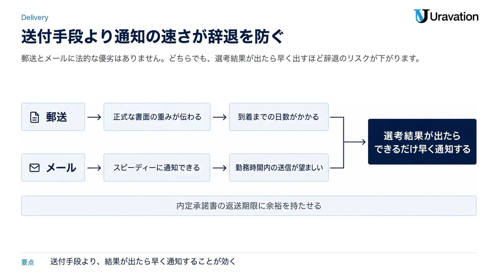 内定通知書の郵送とメール送付を比較する図解