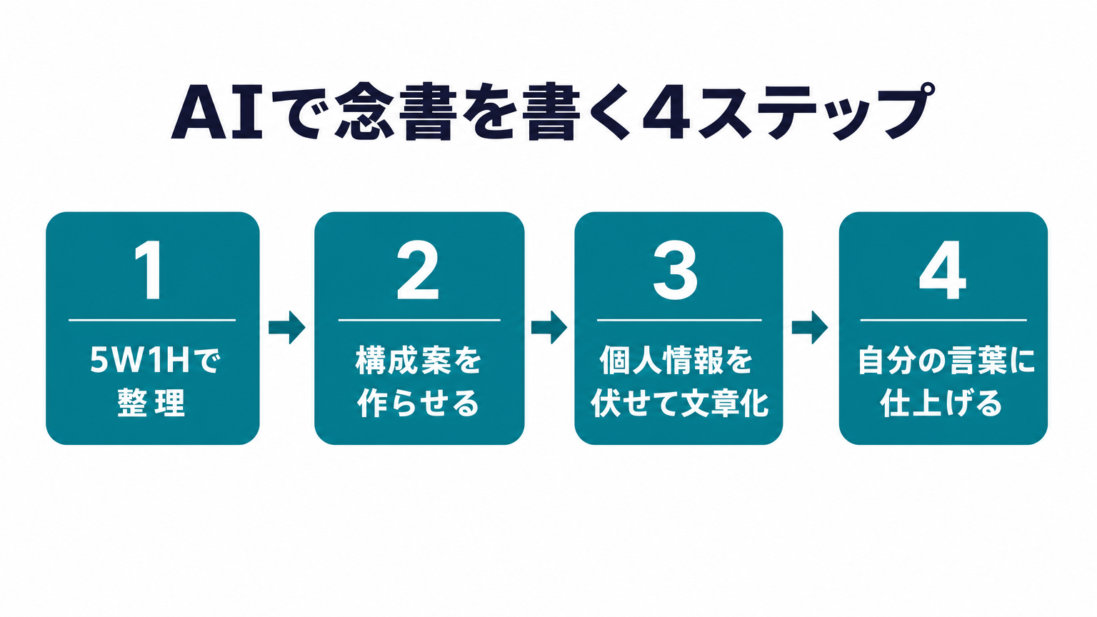AIで念書を書く4ステップのフロー図